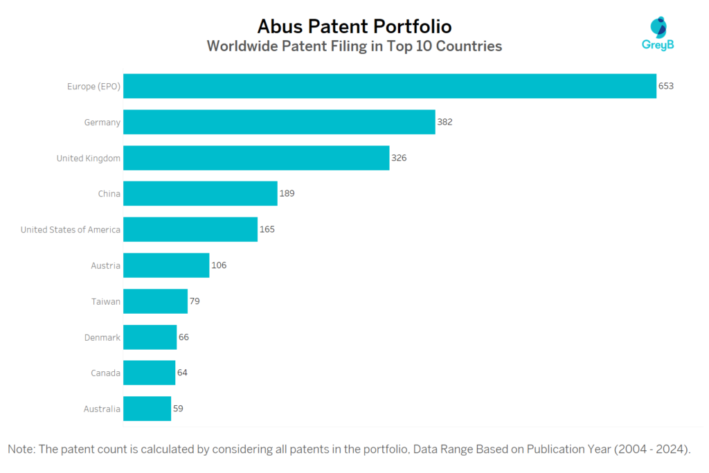 Abus Worldwide Patent Filing