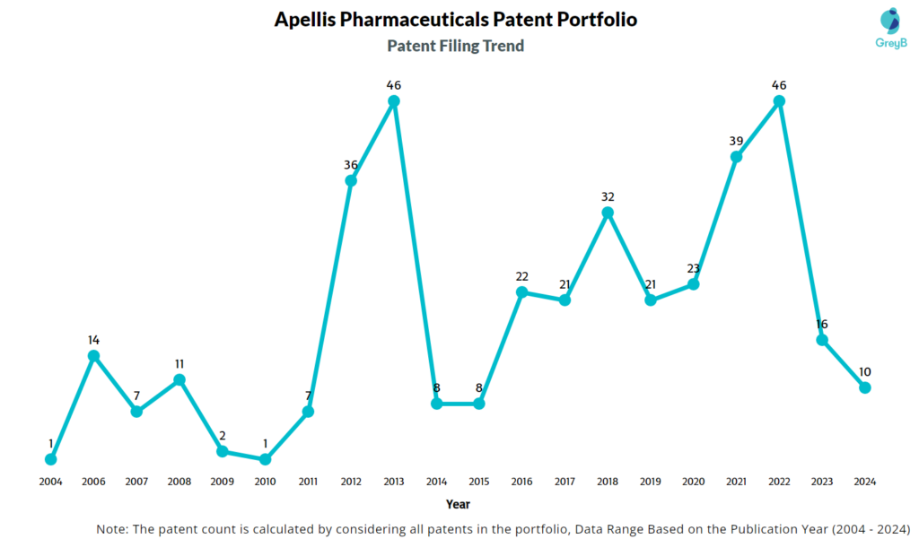 Apellis Pharmaceuticals Patent Filing Trend