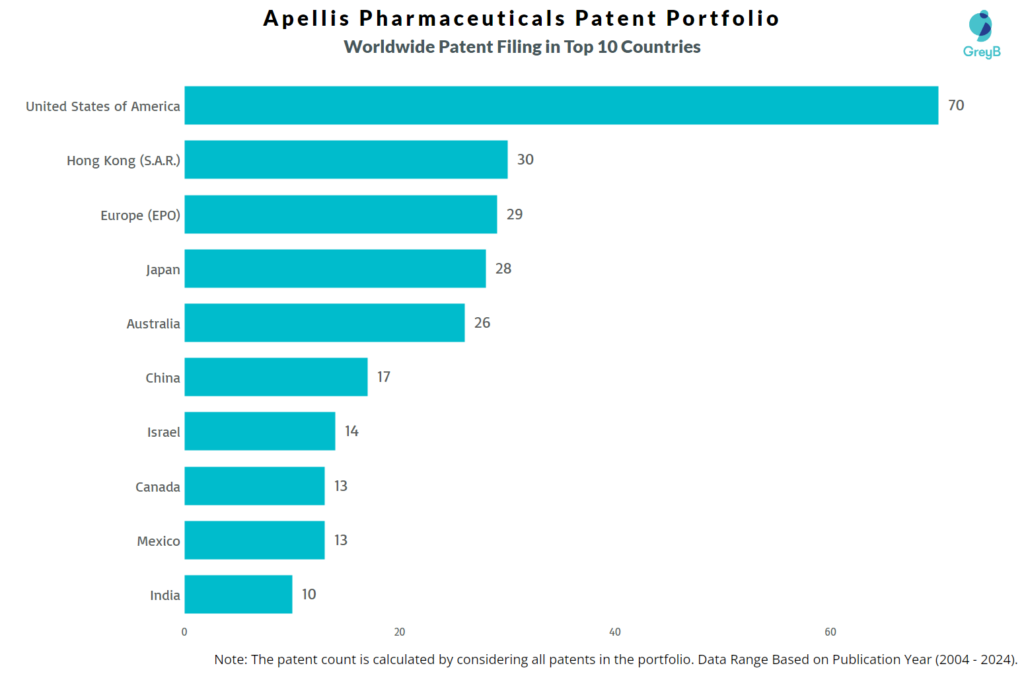 Apellis Pharmaceuticals Worldwide Patent Filing