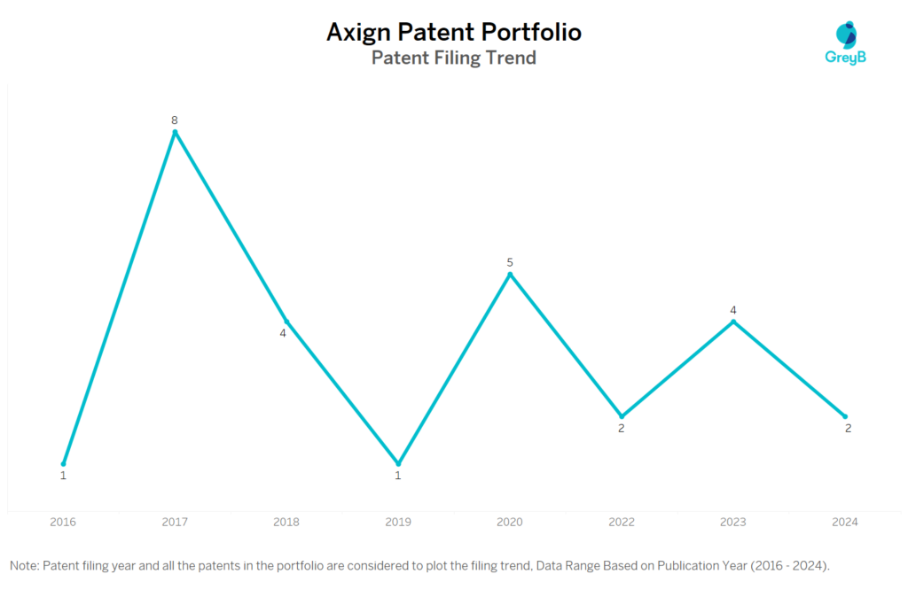 Axign Patent Filing Trend