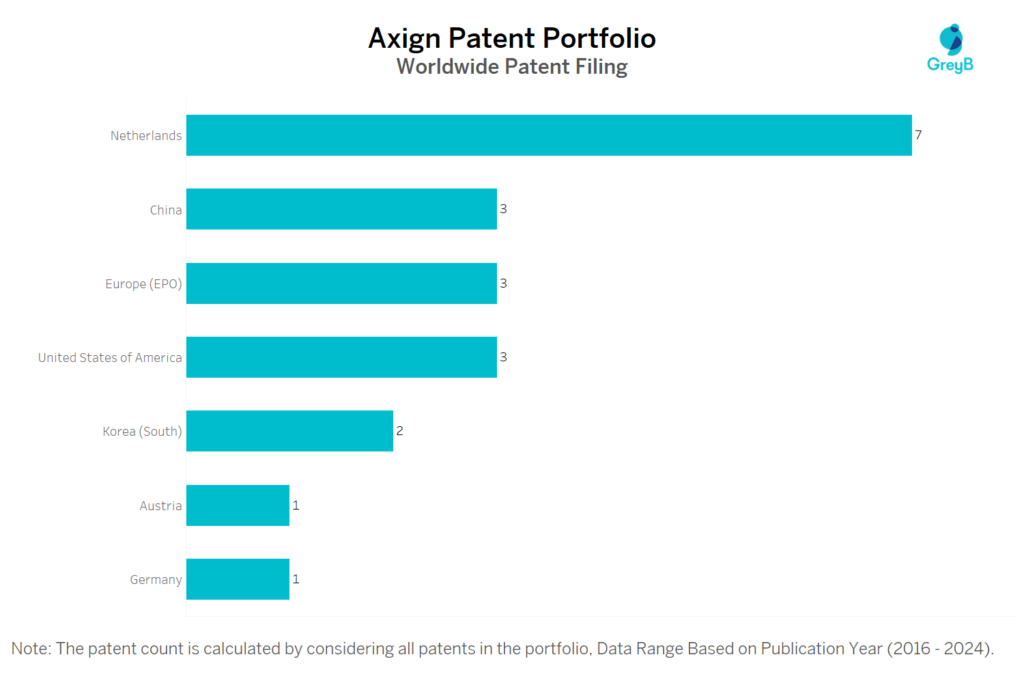 Axign Worldwide Patent Filing