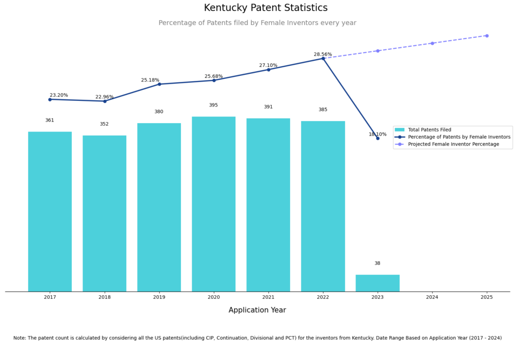 Patent filing trend of Female Inventors of Kentucky in the last 7 years