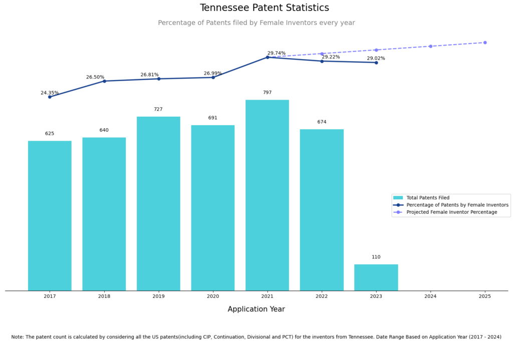 Patent filing trend of Female Inventors of Tennessee in the last 7 years