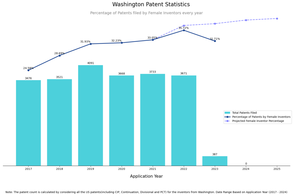 Patents Filed By Female Inventors Every Year