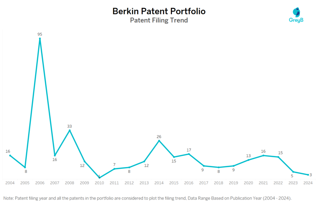 Berkin Patent Filing Trend