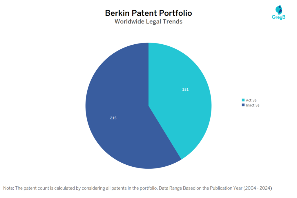 Berkin Patent Portfolio