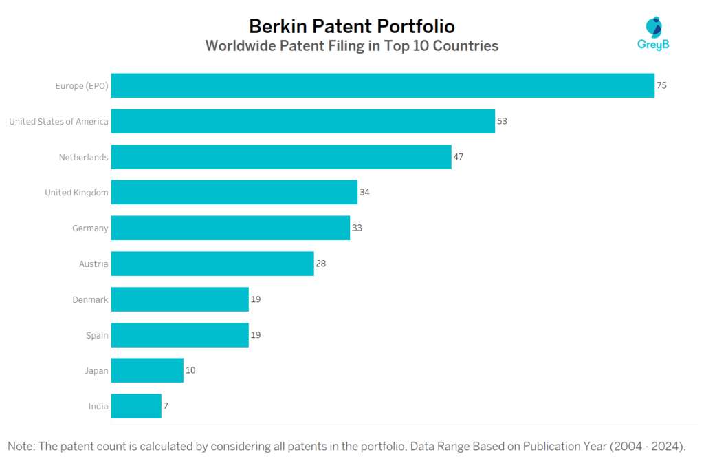 Berkin Worldwide Patent Filing