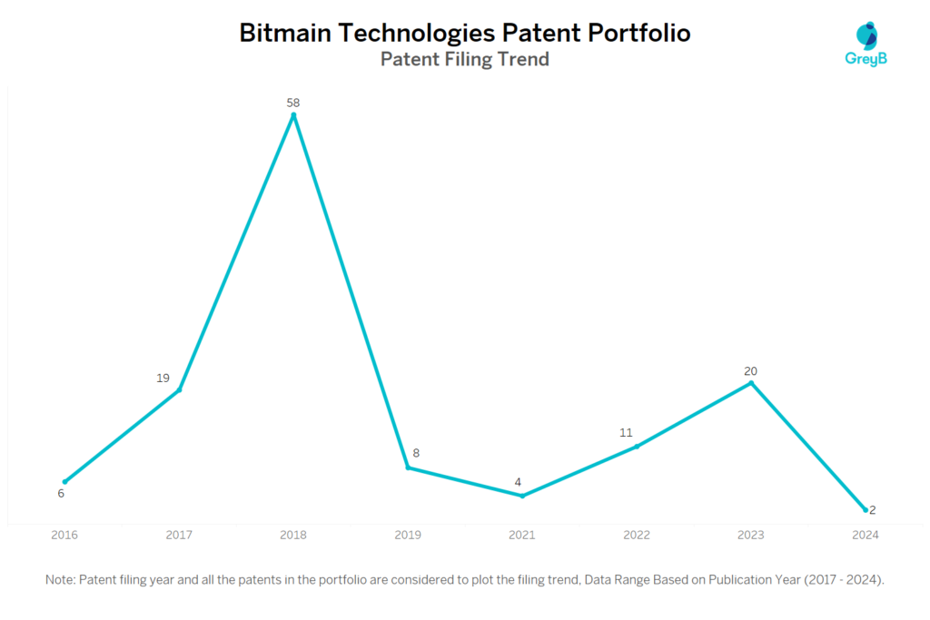 Bitmain Technologies Patent Filing Trend