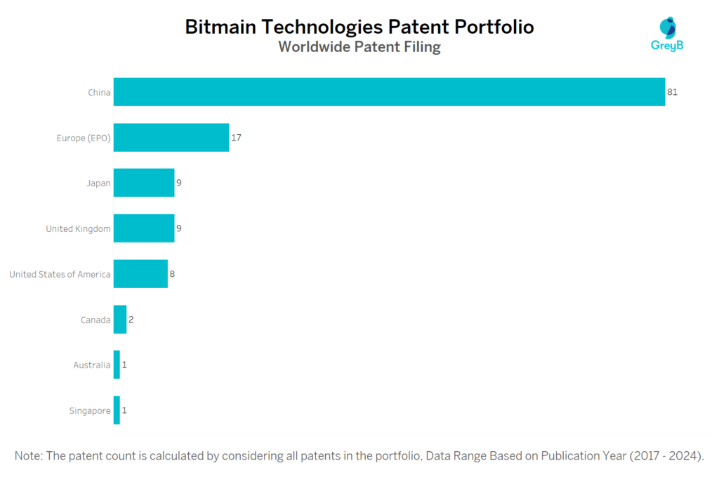 Bitmain Technologies Worldwide Patent Filing