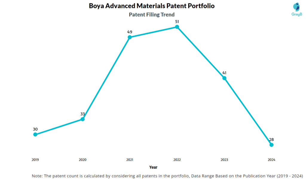 Boya Advanced Materials Patent Filing Trend