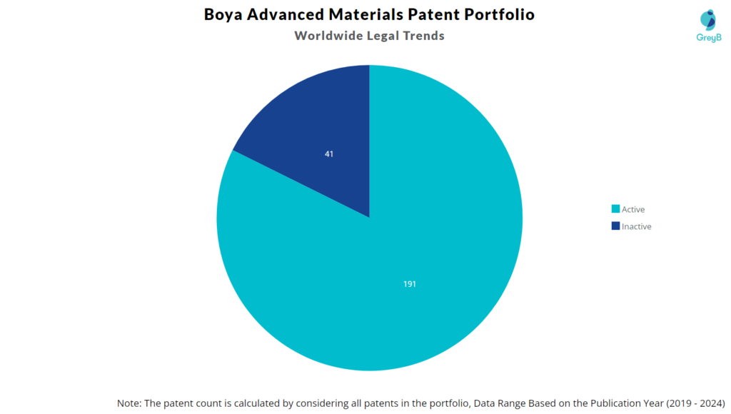 Boya Advanced Materials Patent Portfolio