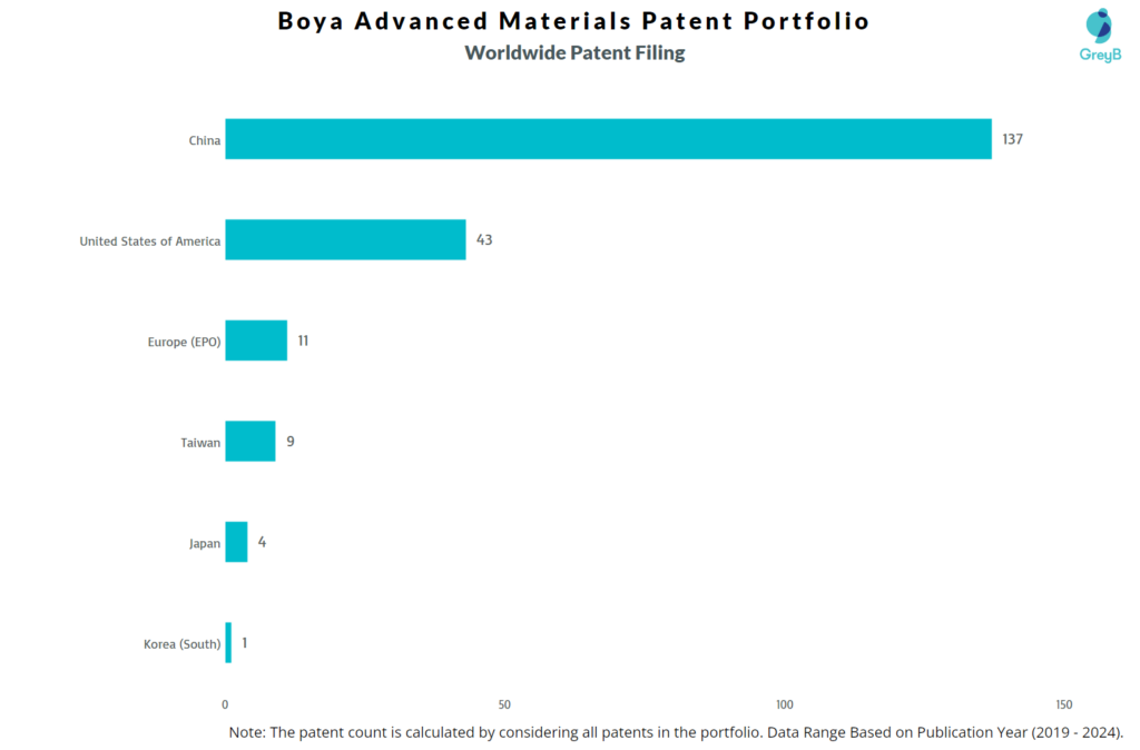 Boya Advanced Materials Worldwide Patent Filing