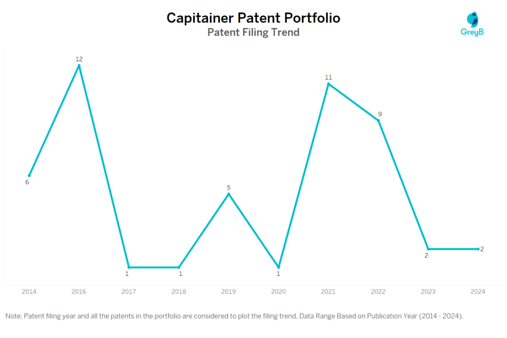 Capitainer Patent Filing Trend