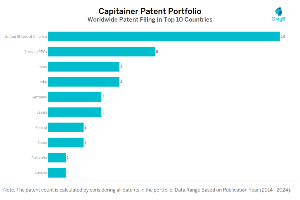 Capitainer Worldwide Patent Filing