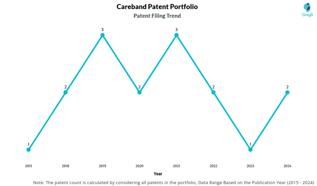 Careband Patent Filing Trend