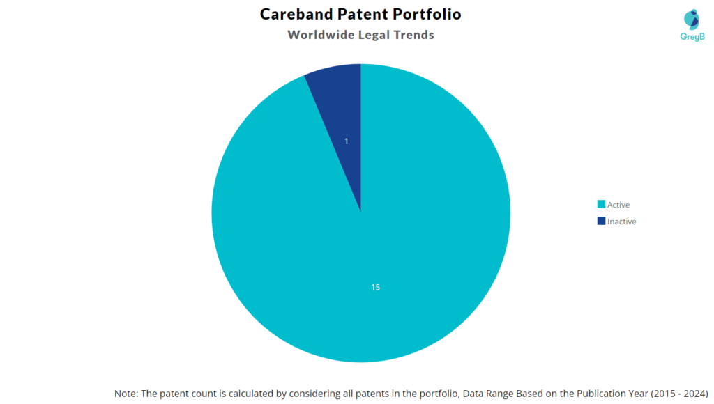 Careband Patent Portfolio