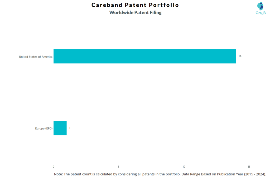 Careband Worldwide Patent Filing