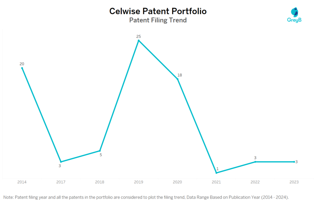 Celwise Patent Filing Trend