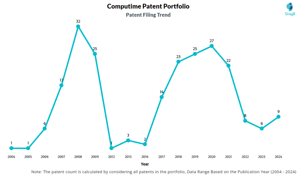 Computime patent Filing Trend