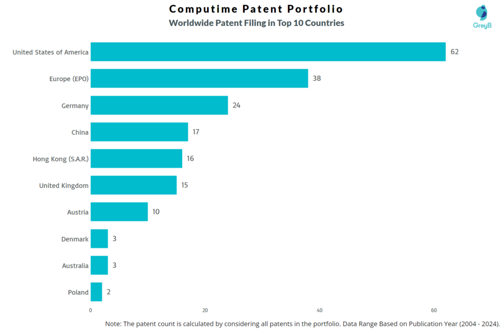 Computime patent Filing Trend