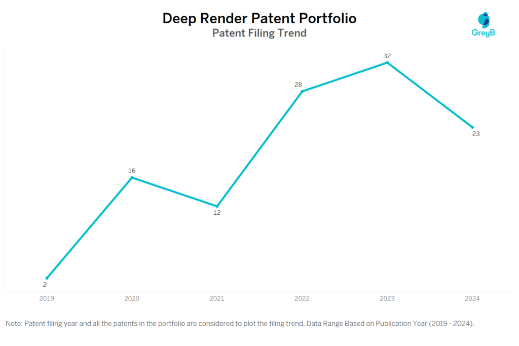 Deep Render Patent Filing Trend