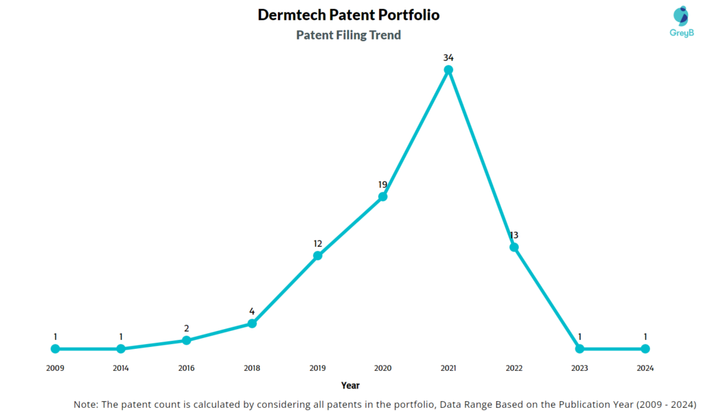 Dermtech Patent Filing Trend