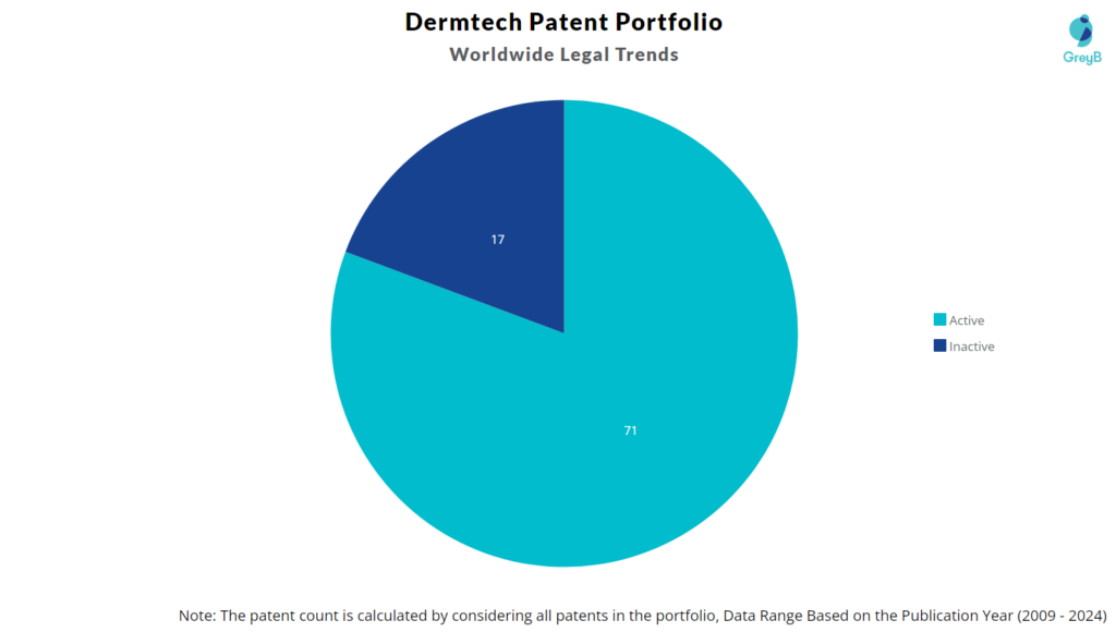 Dermtech Patent Portfolio