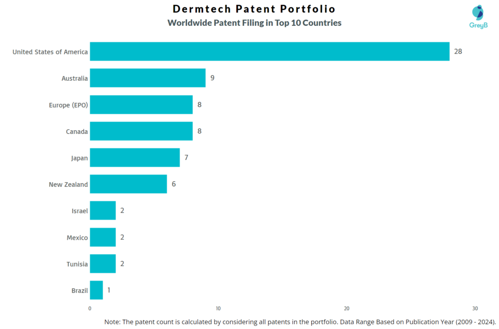 Dermtech Worldwide Patent Filing