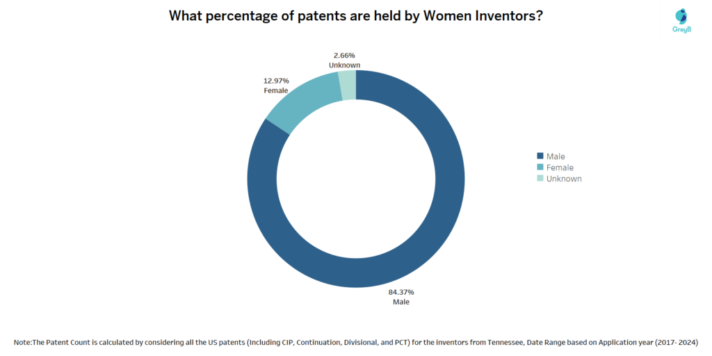 Inventor Patent Filing Ratios in the last 7 Years (2017 – 2024)