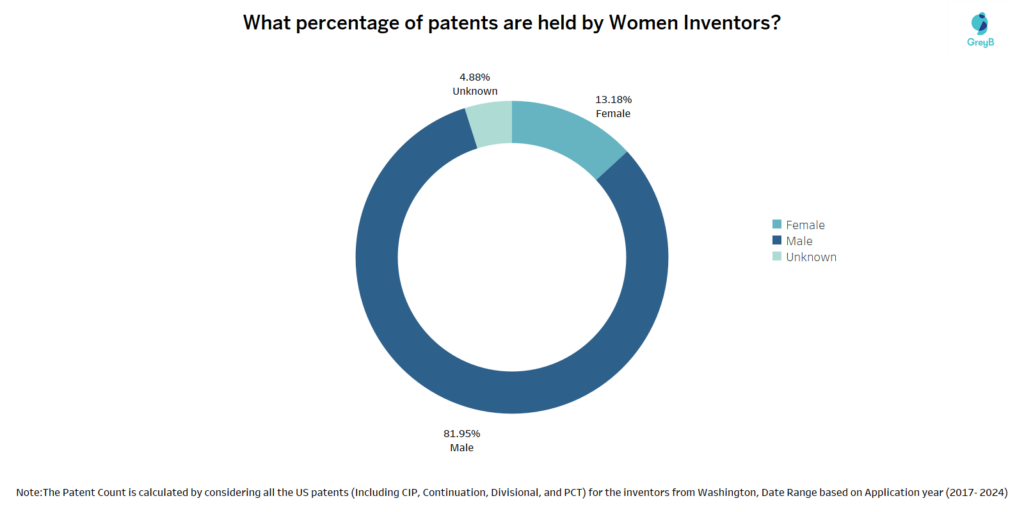 Patents Are Held By Women Inventors