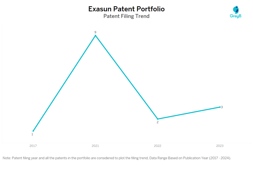 Exasun Patent Filing Trend