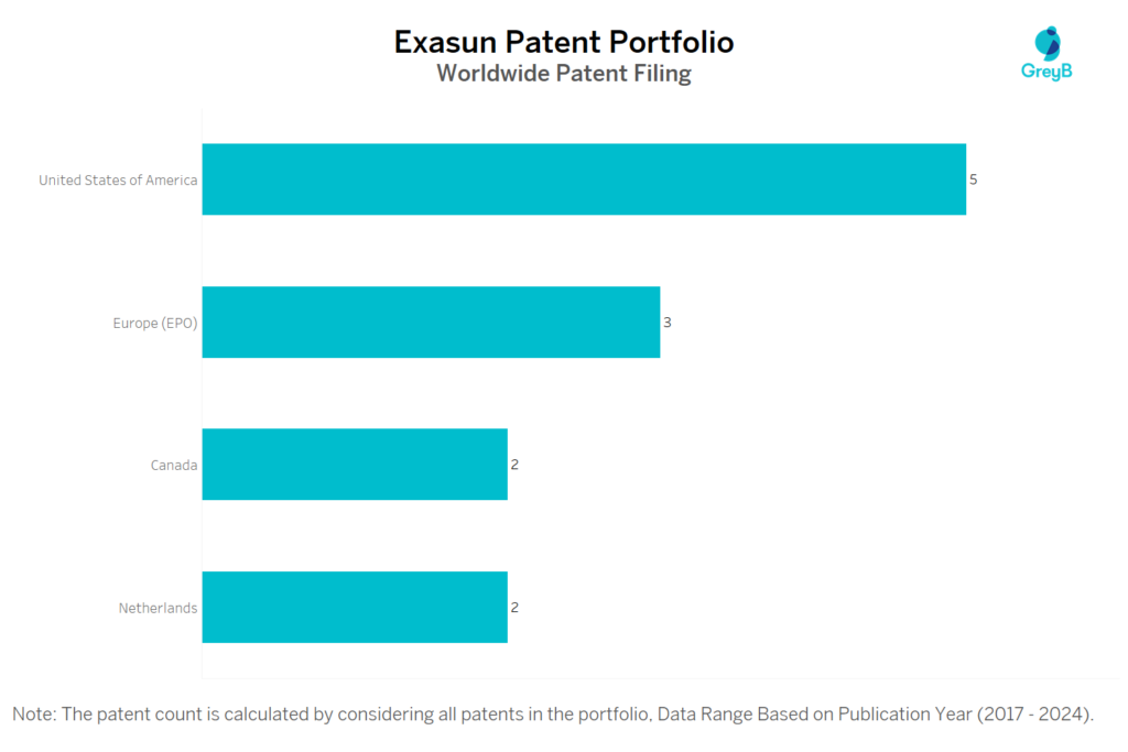 Exasun Worldwide Patent Filing