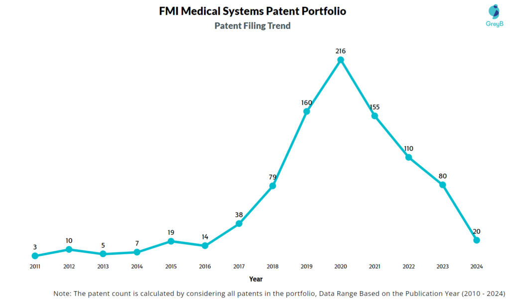 FMI Medical Systems Patent Filing Trend