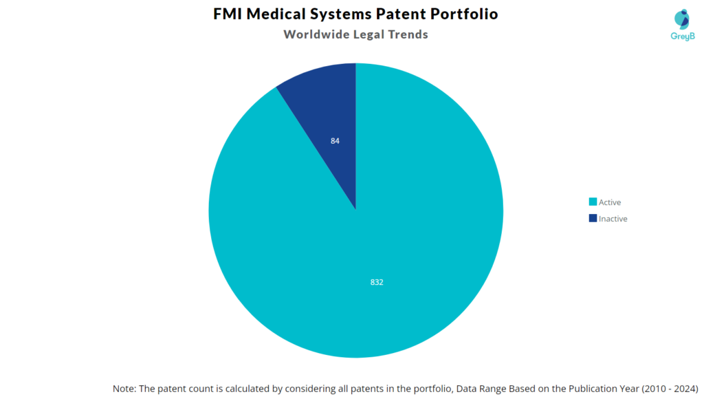 FMI Medical Systems Patent Portfolio