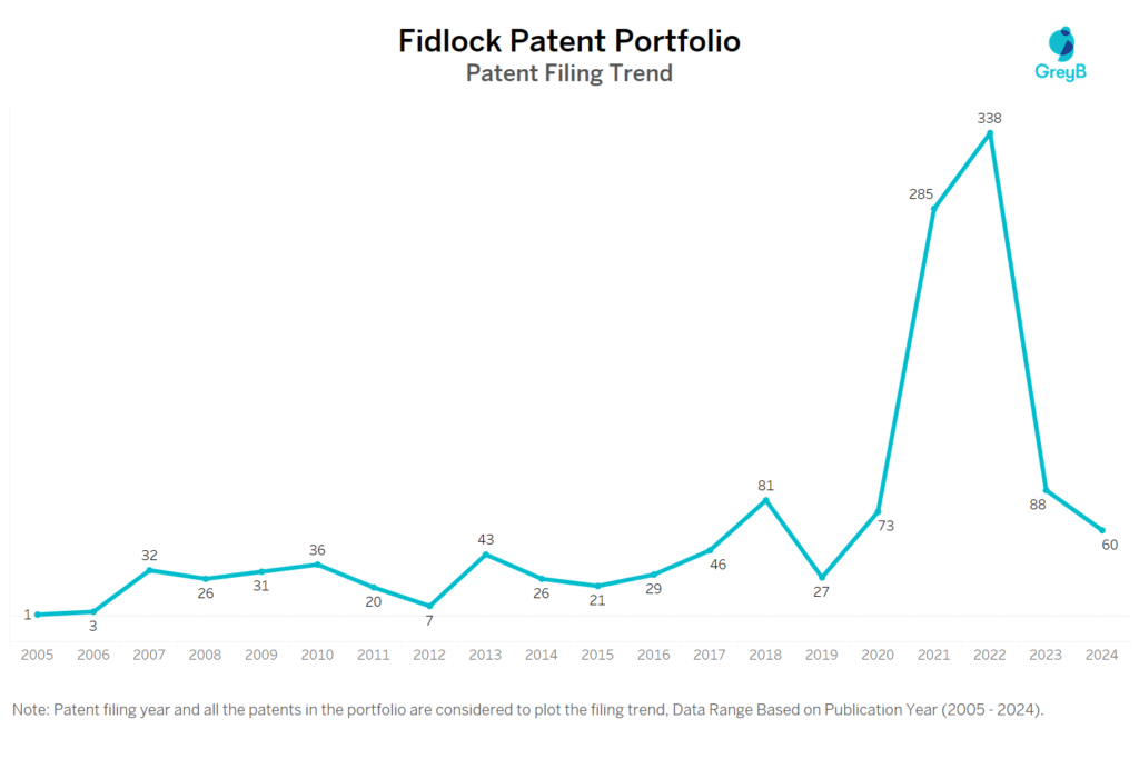 Fidlock Patent Filing Trend