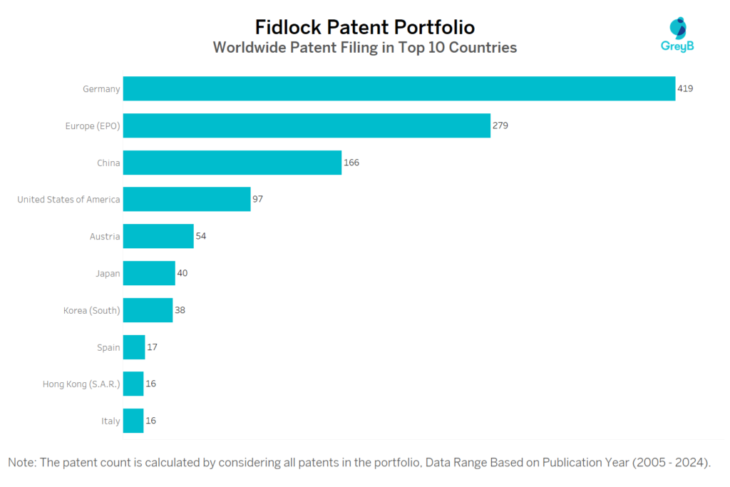 Fidlock Worldwide Patent Filing