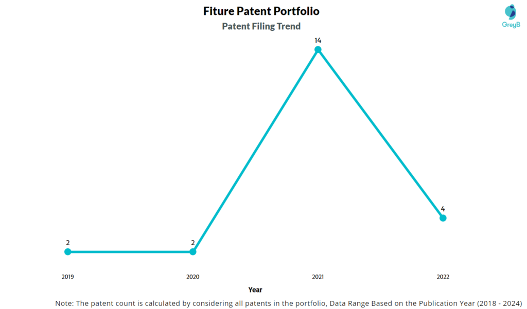 Fiture Patent Filing Trend