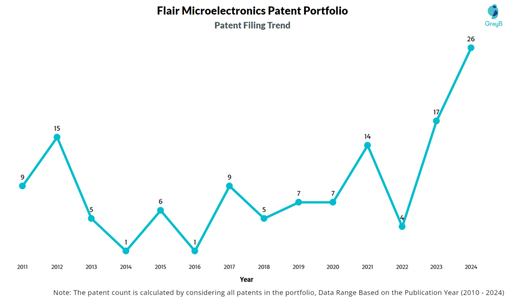 Flair Microelectronics patent Filing Trend