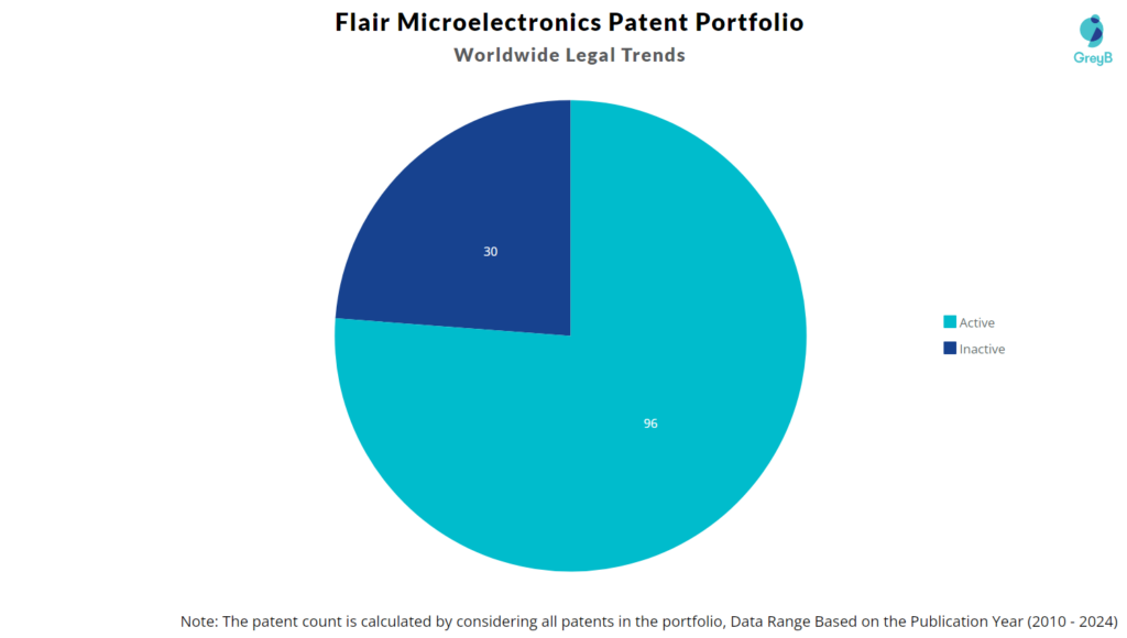 Flair Microelectronics Patent Portfolio