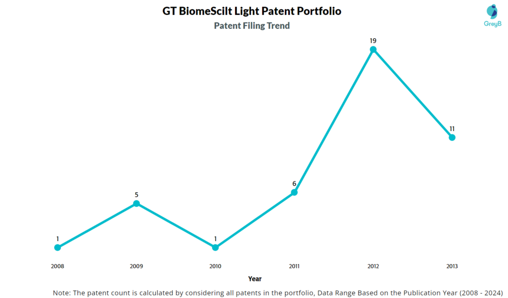 GT BiomeScilt Light Patent Filing Trend