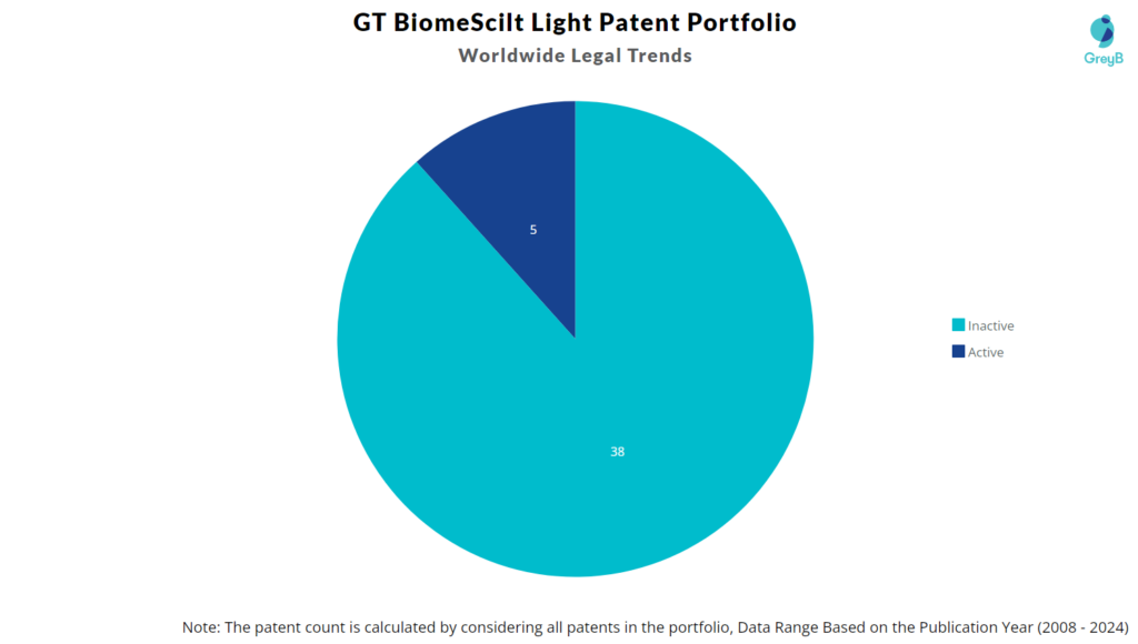 GT BiomeScilt Light Patent Portfolio