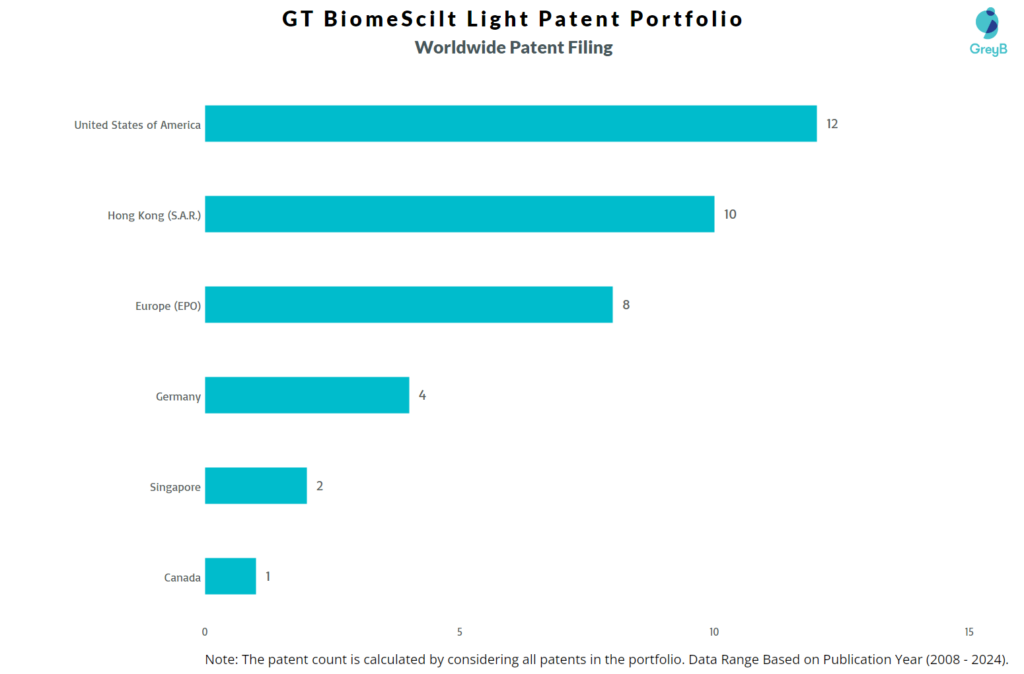 GT BiomeScilt Light Worldwide Patent Filing