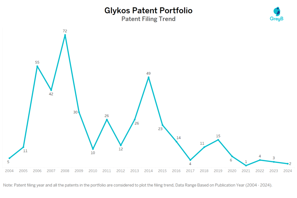 Glykos Patent Filing Trend