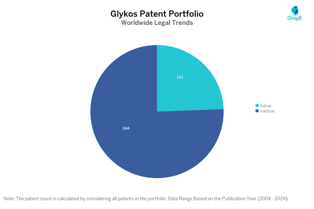 Glykos Patent Portfolio