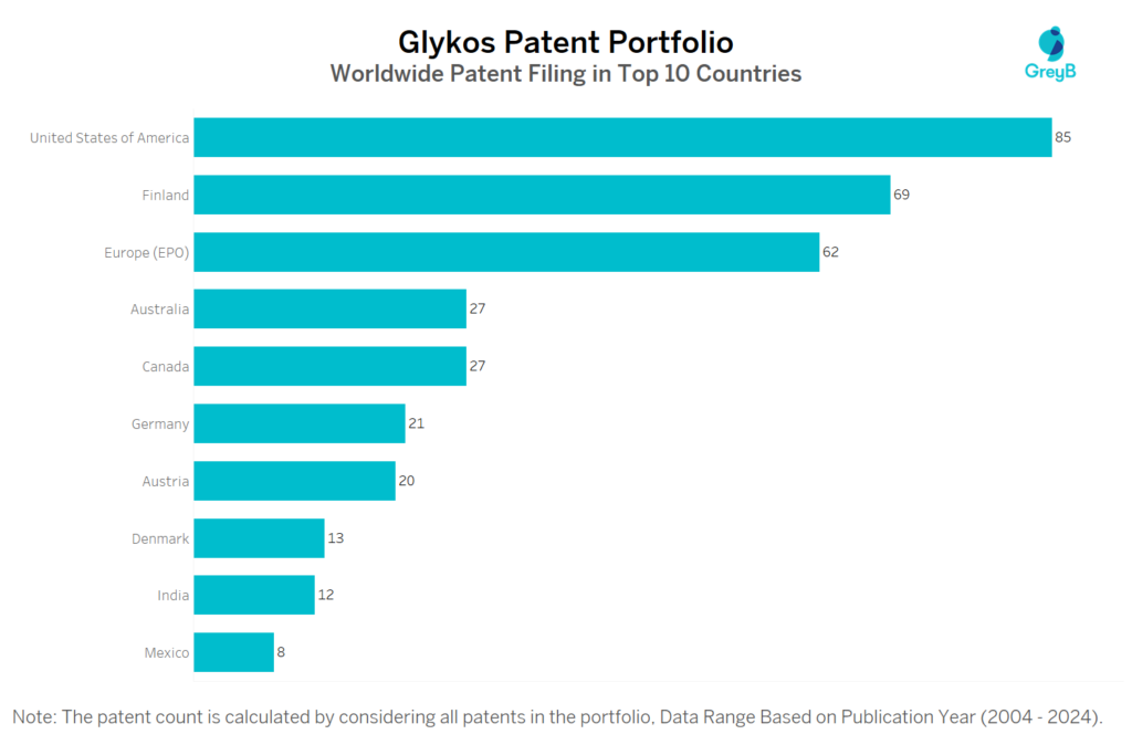 Glykos Worldwide Patent Filing