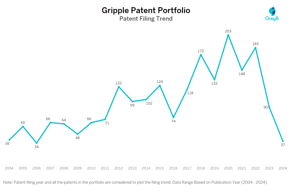 Gripple Patent Filing Trend