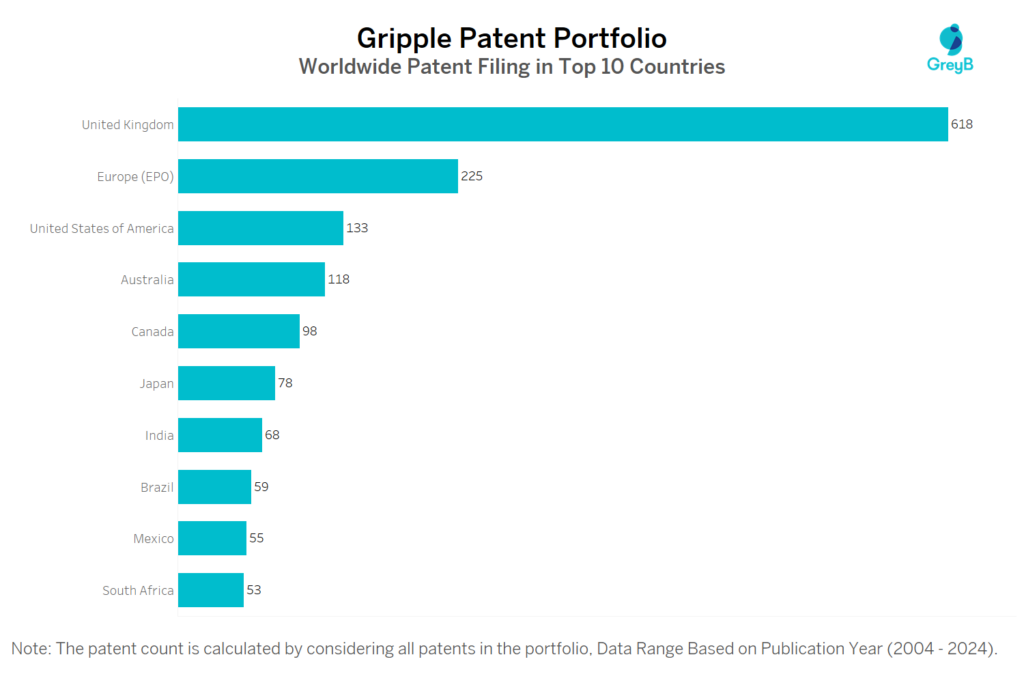 Gripple Worldwide Patent Filing