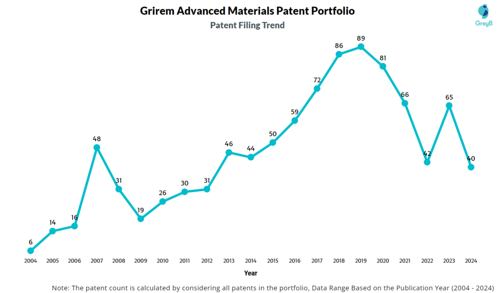 Grirem Advanced Materials patent Filing Trend