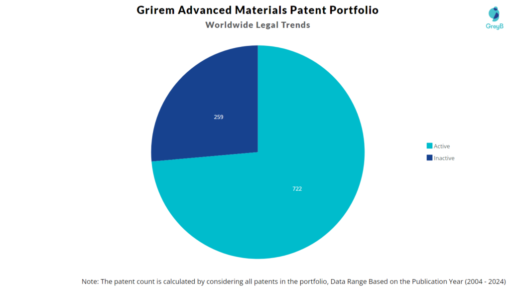 Grirem Advanced Materials patent Portfolio