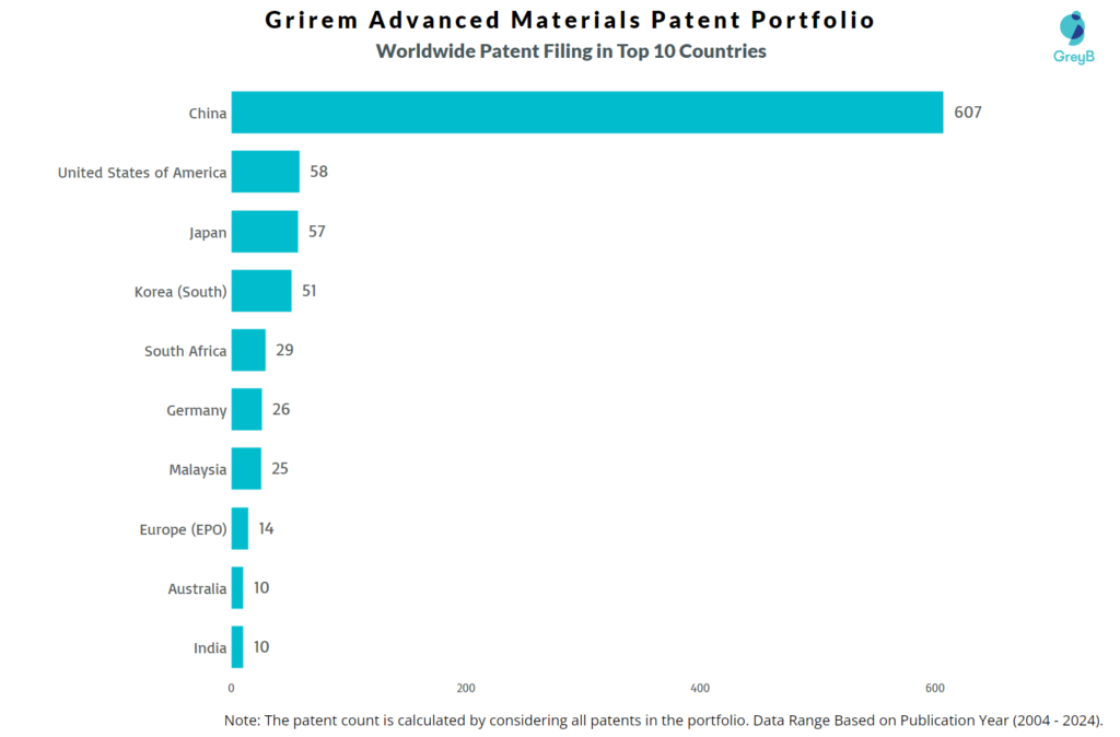 Grirem Advanced Materials Worldwide Patent Filing